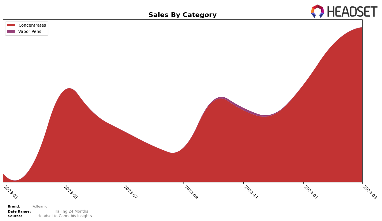 Rollganic Historical Sales by Category