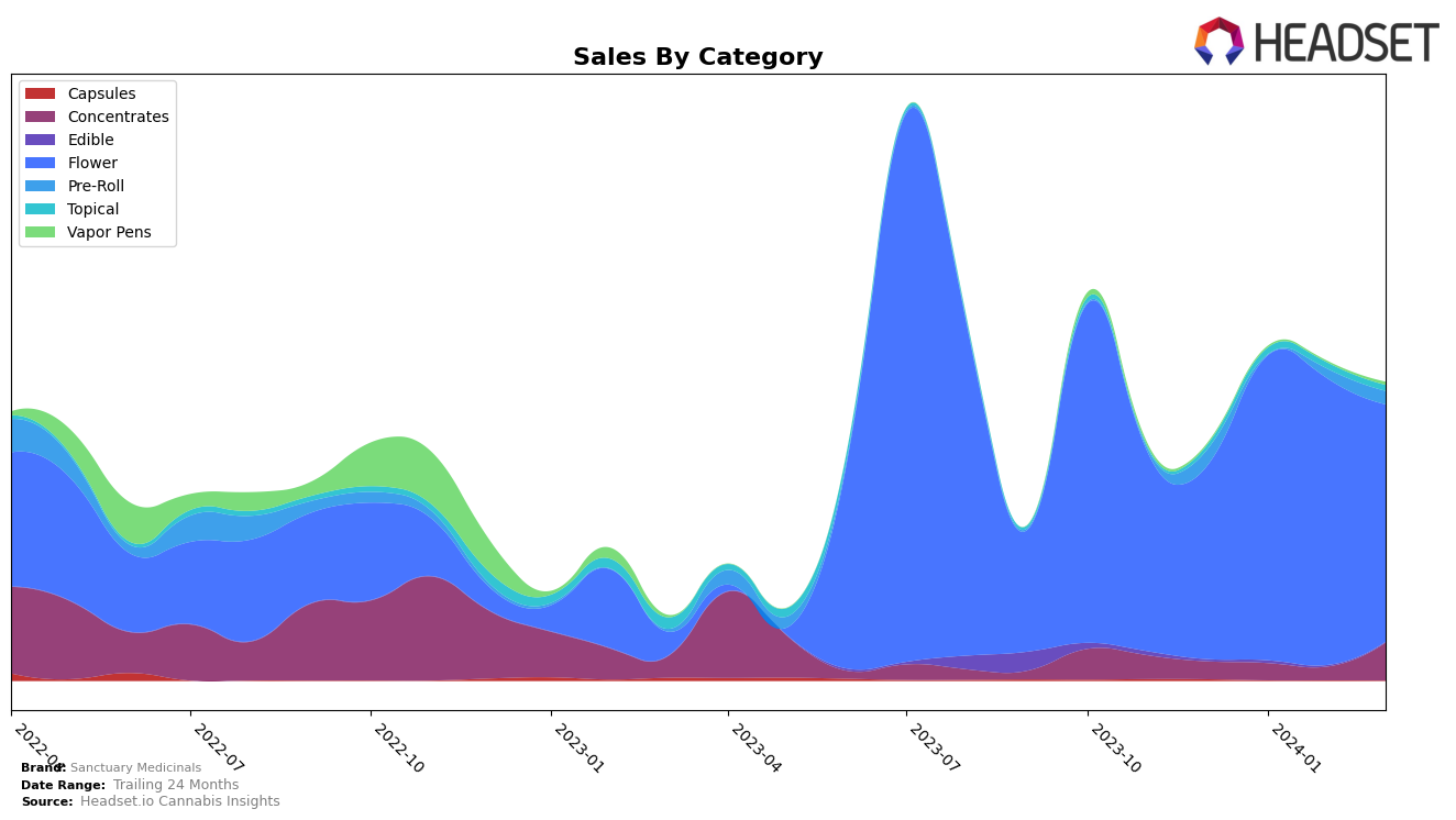 Sanctuary Medicinals Historical Sales by Category