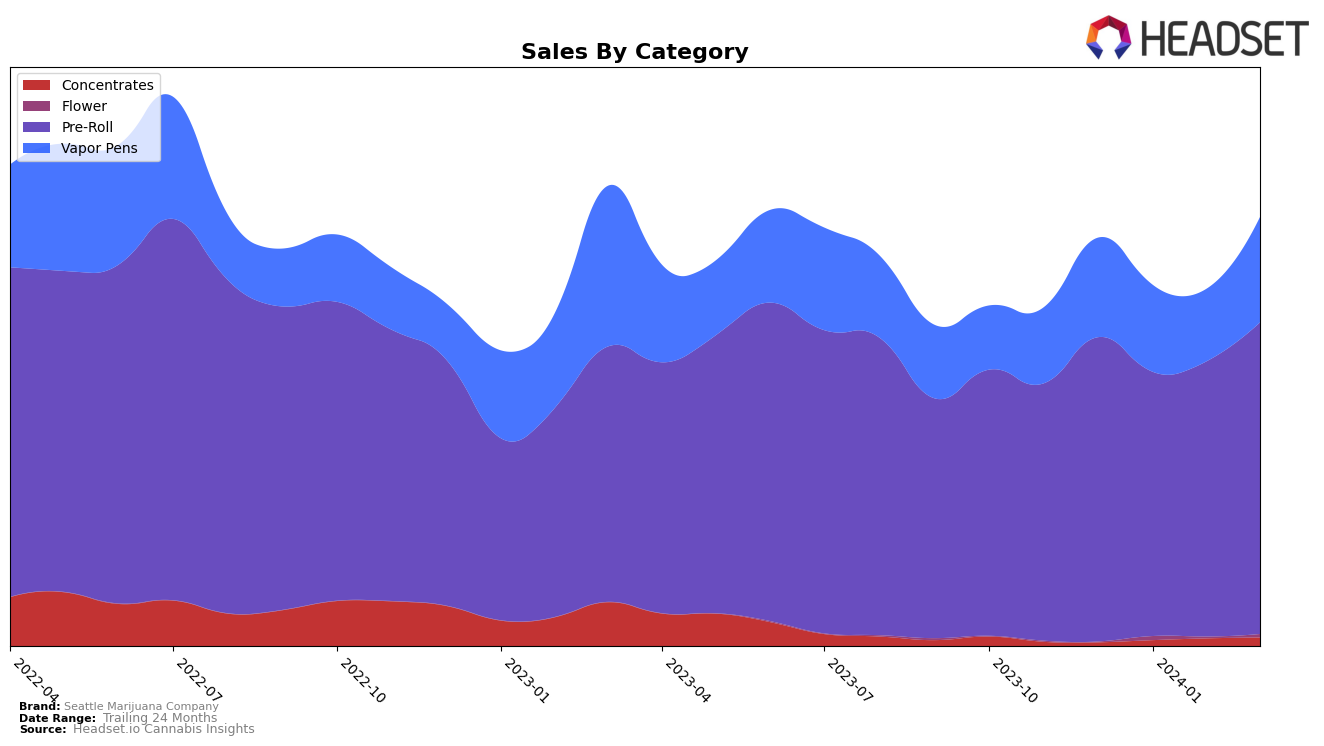 Seattle Marijuana Company Historical Sales by Category