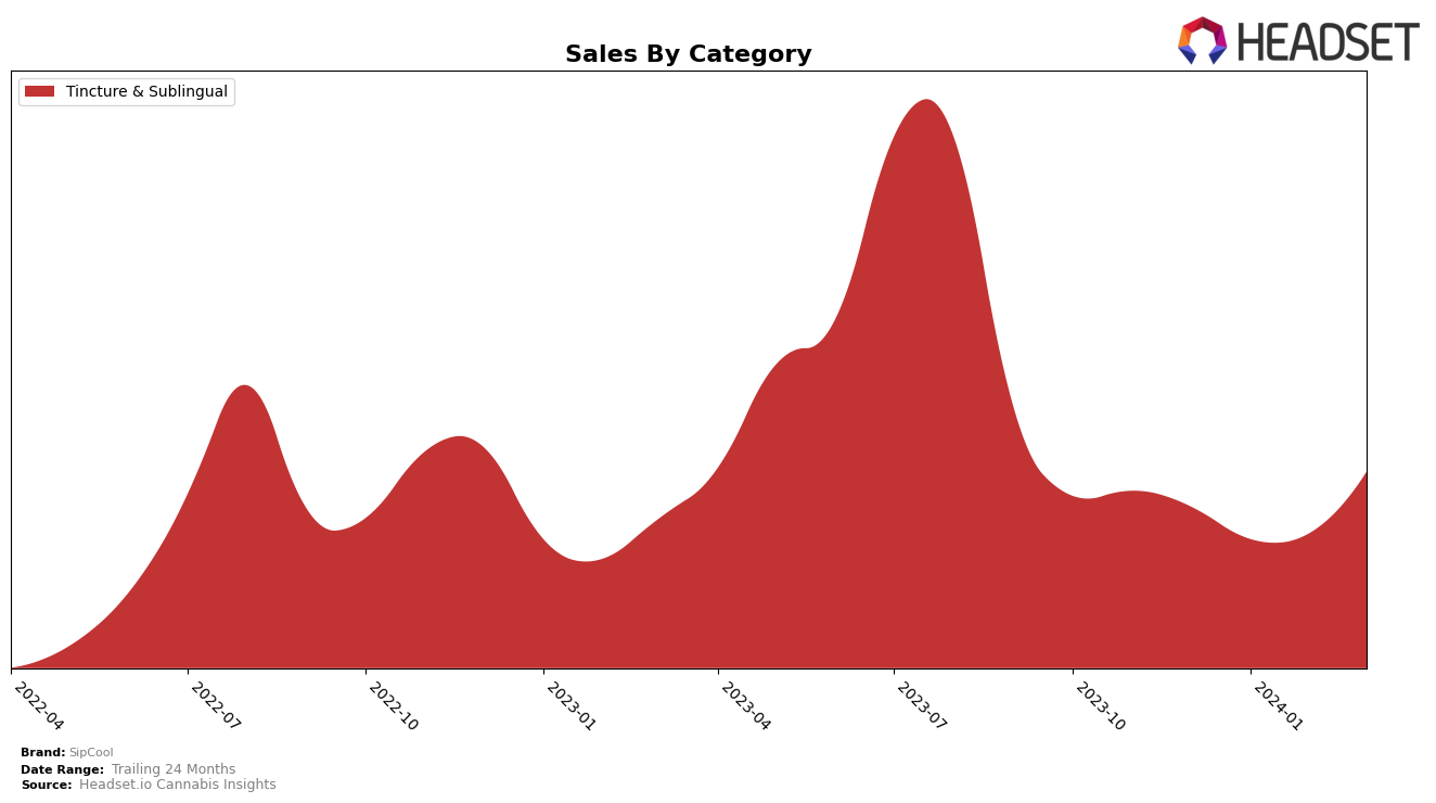 SipCool Historical Sales by Category
