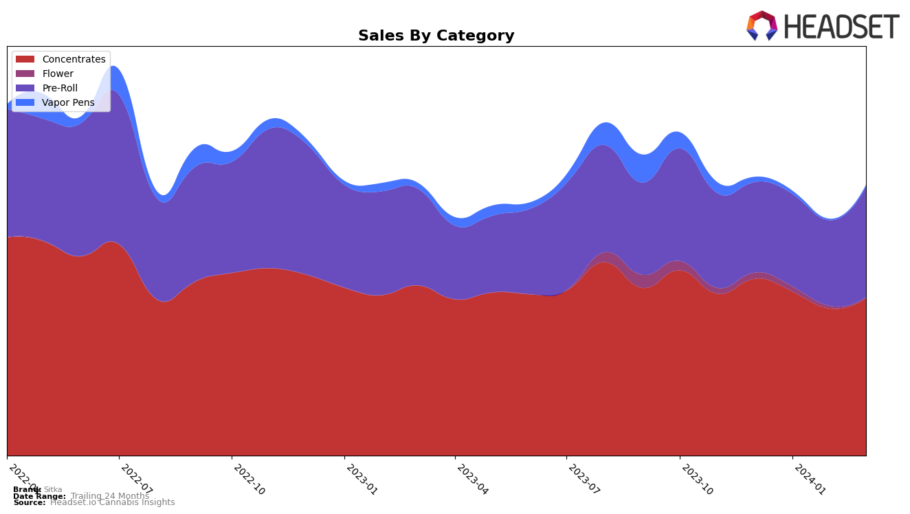 Sitka Historical Sales by Category