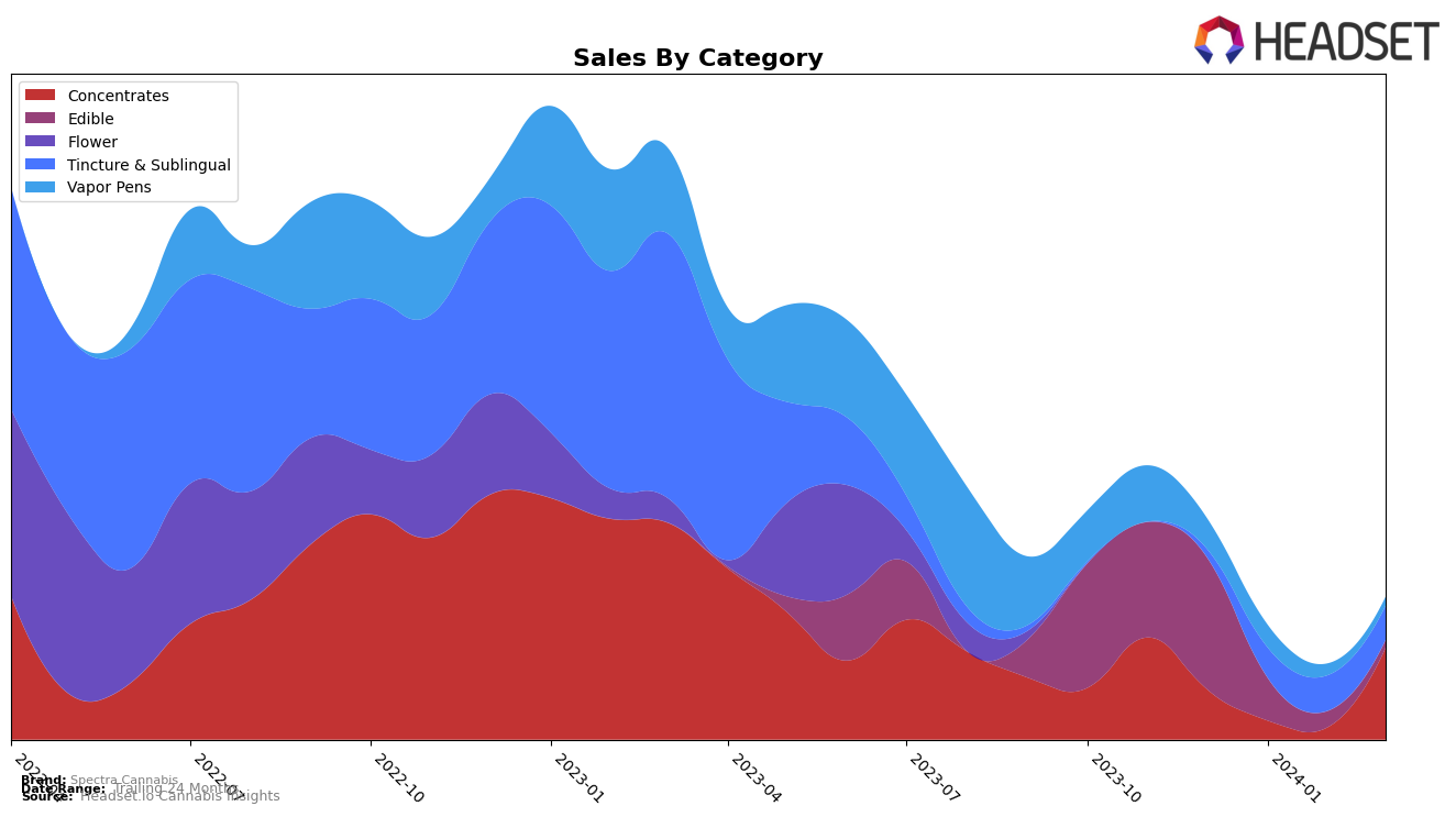 Spectra Cannabis Historical Sales by Category