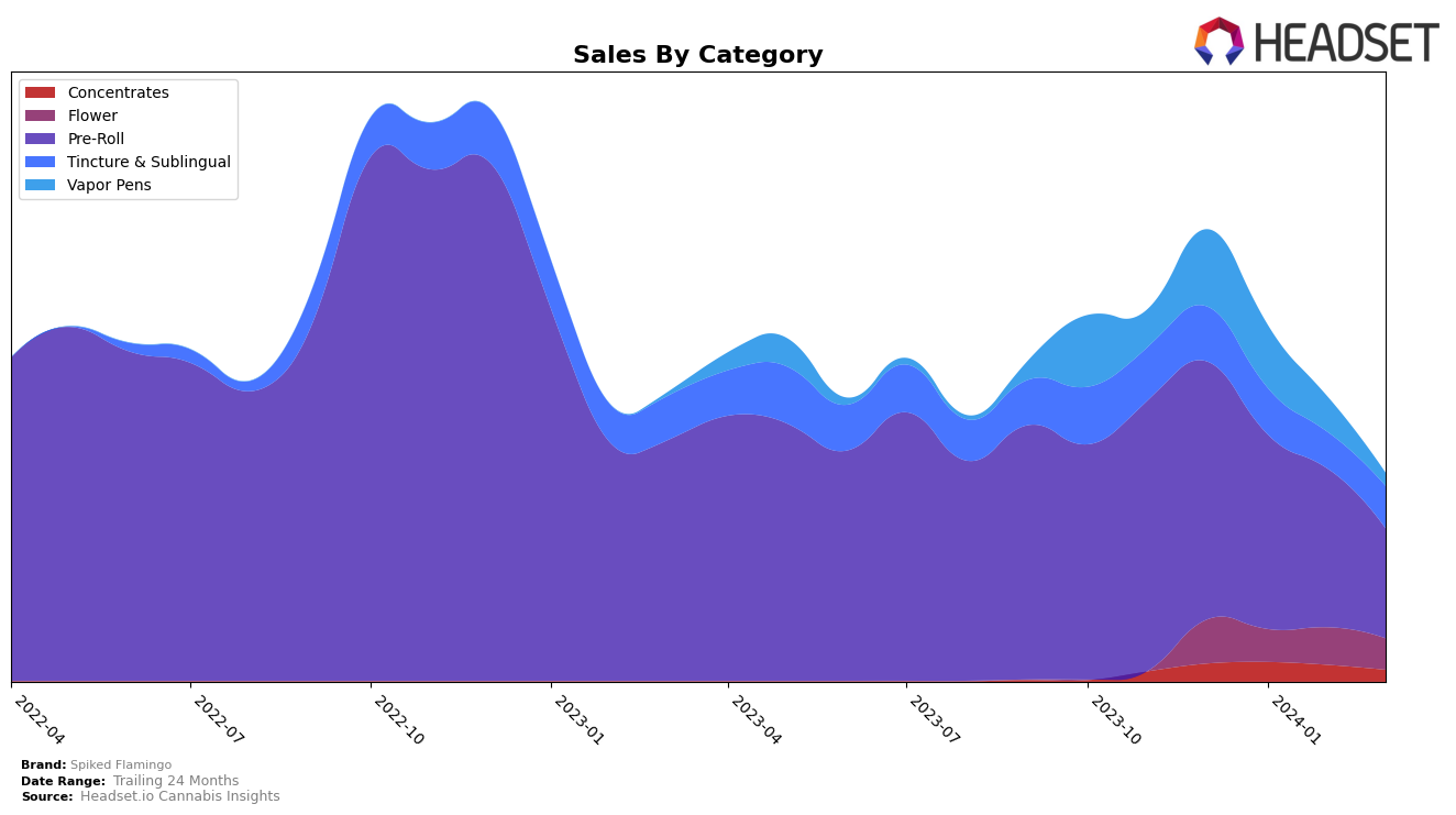 Spiked Flamingo Historical Sales by Category