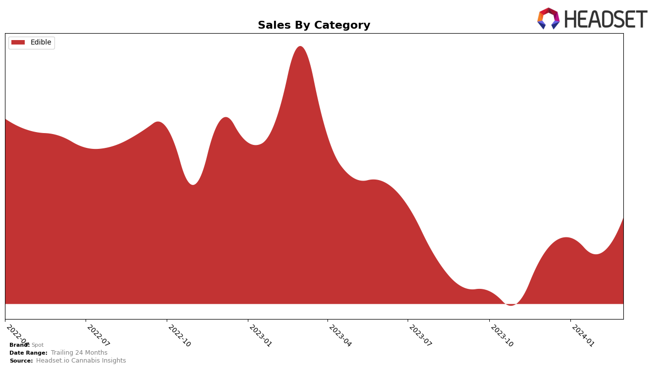 Spot Historical Sales by Category