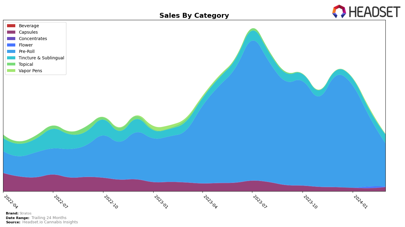 Stratos Historical Sales by Category