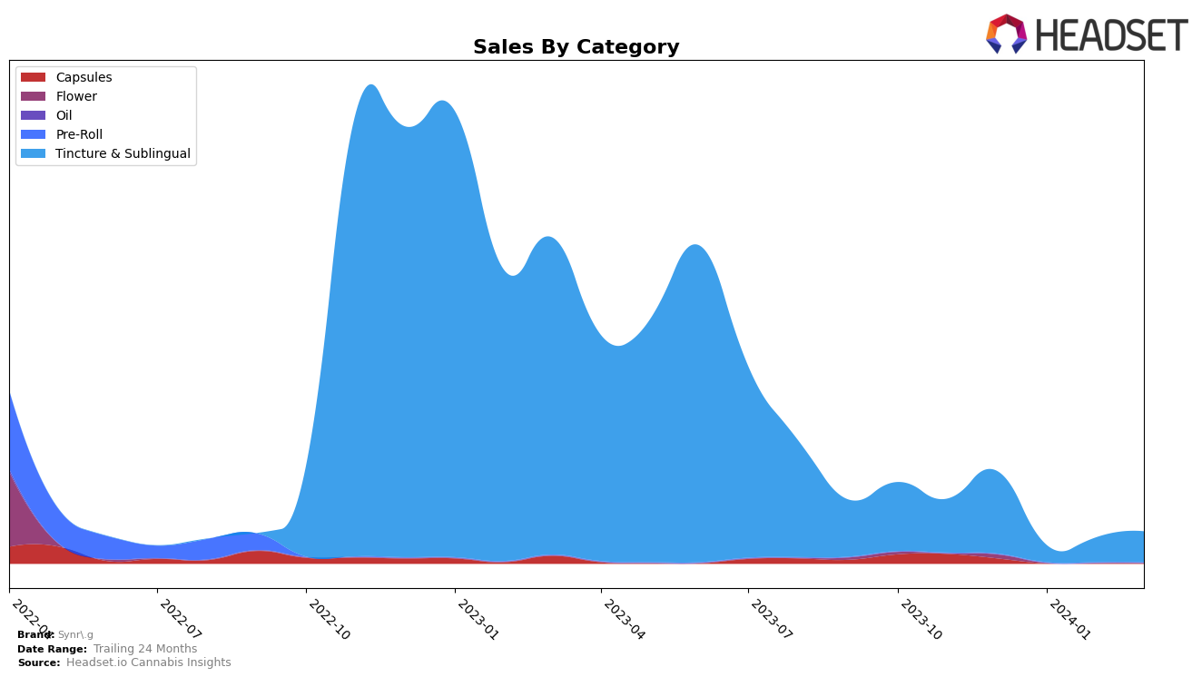 Synr.g Historical Sales by Category