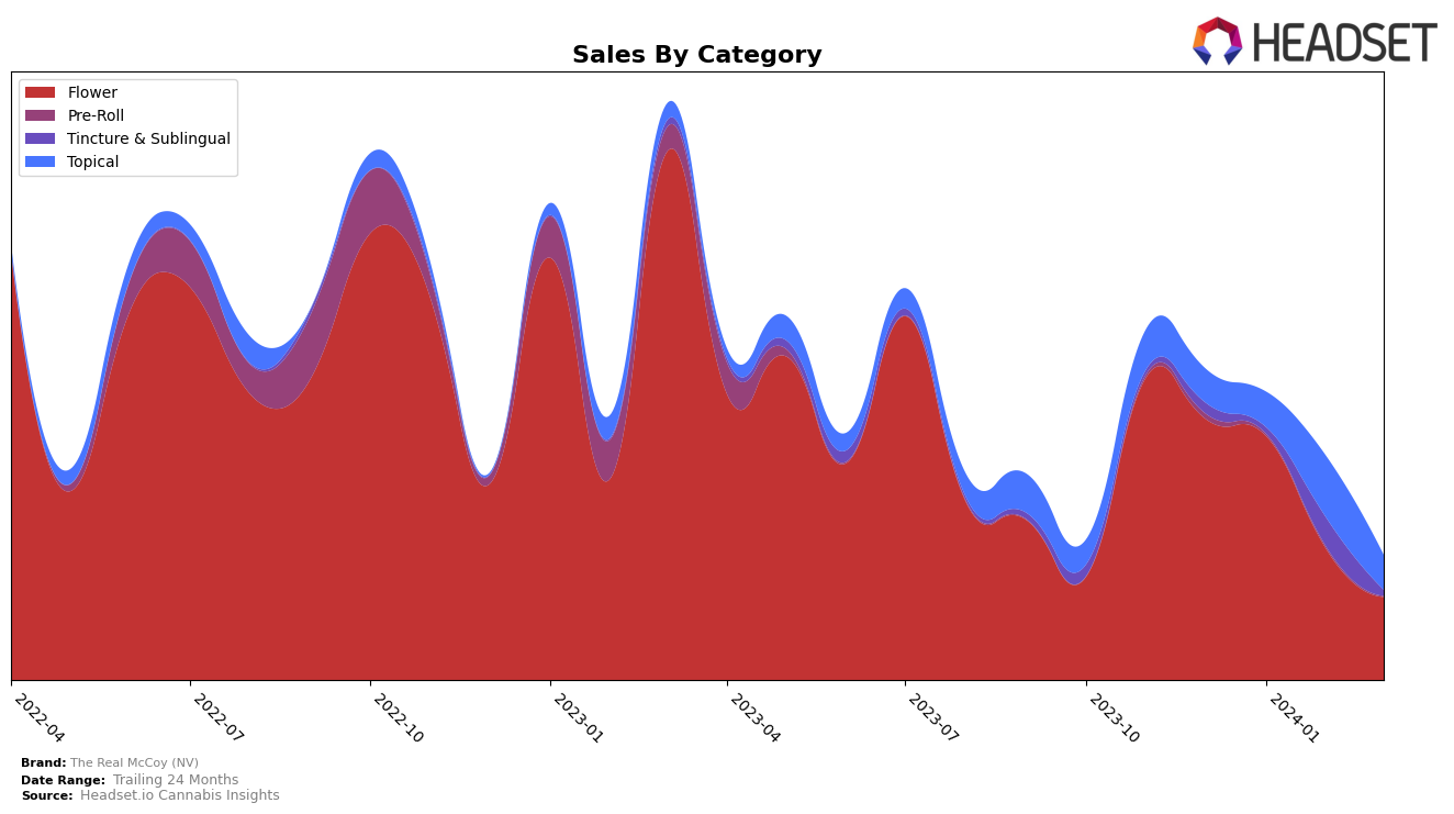 The Real McCoy (NV) Historical Sales by Category