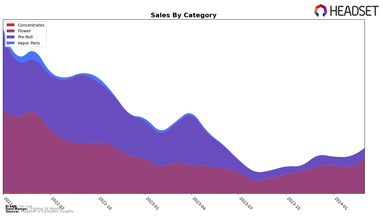 Top Leaf Historical Sales by Category