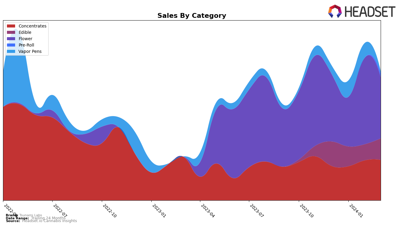 Tsunami Labs Historical Sales by Category