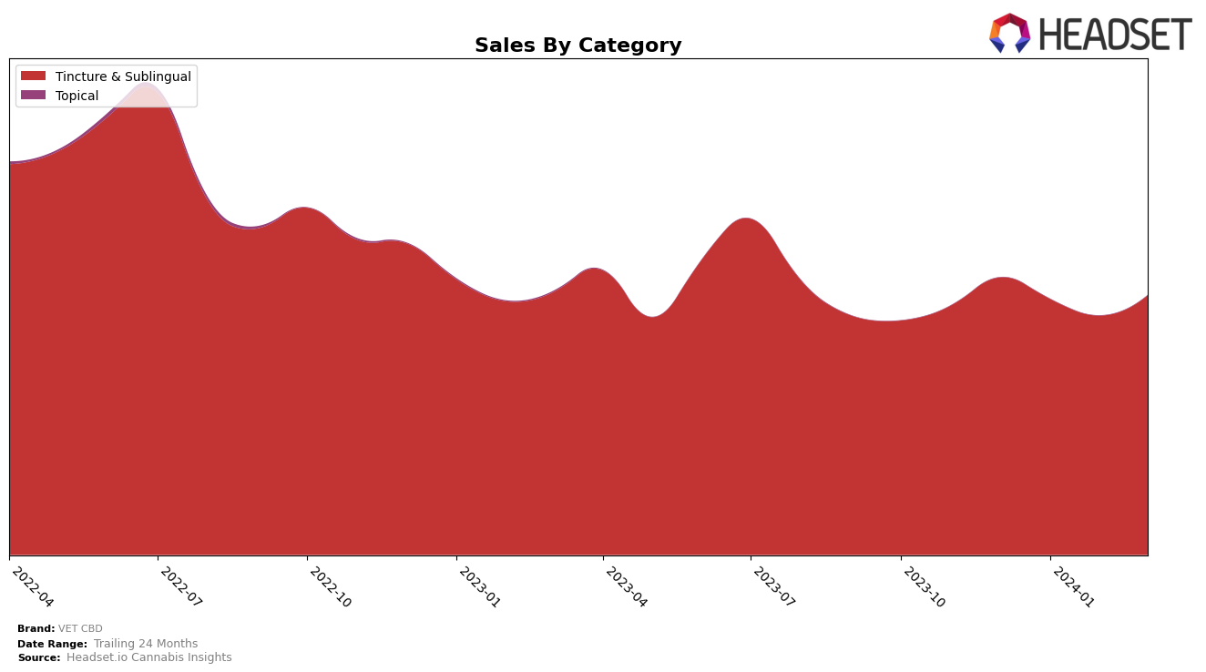 VET CBD Historical Sales by Category