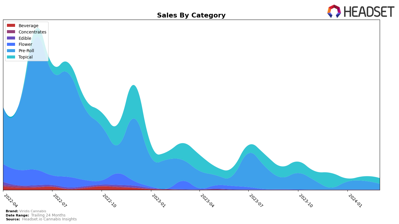 Viridis Cannabis Historical Sales by Category