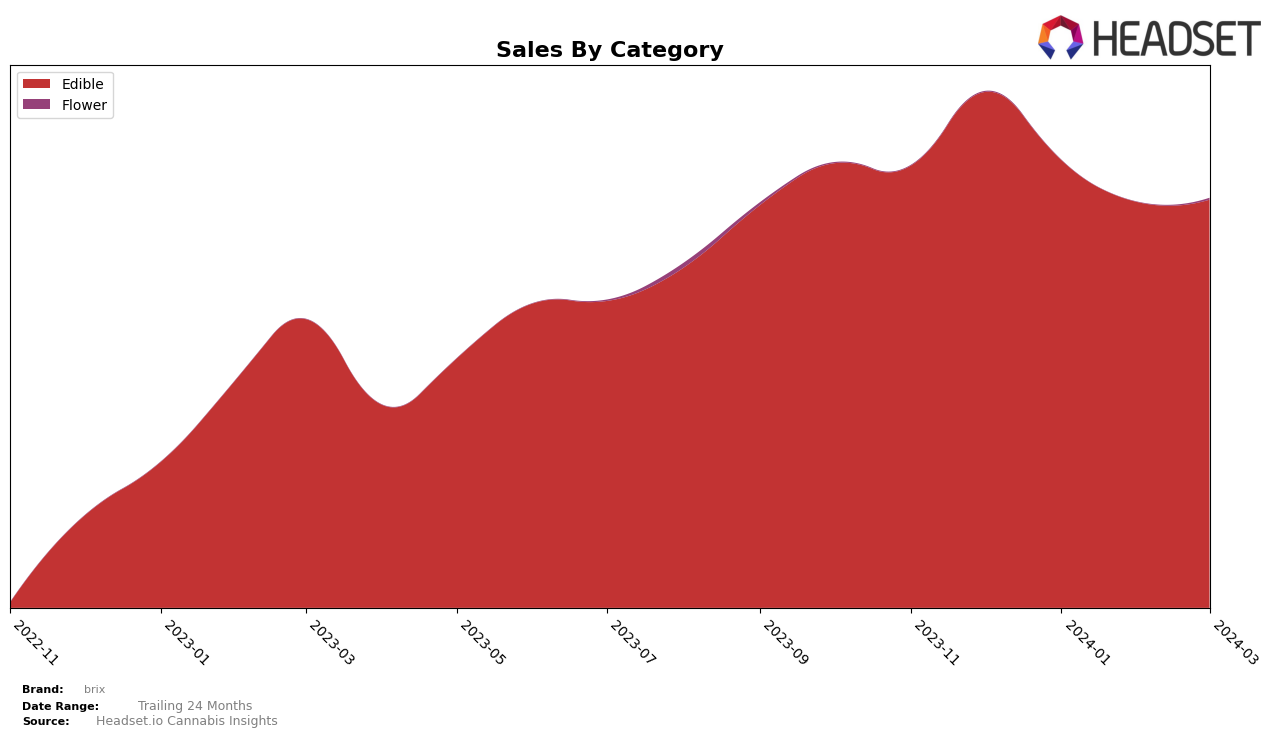 brix Historical Sales by Category
