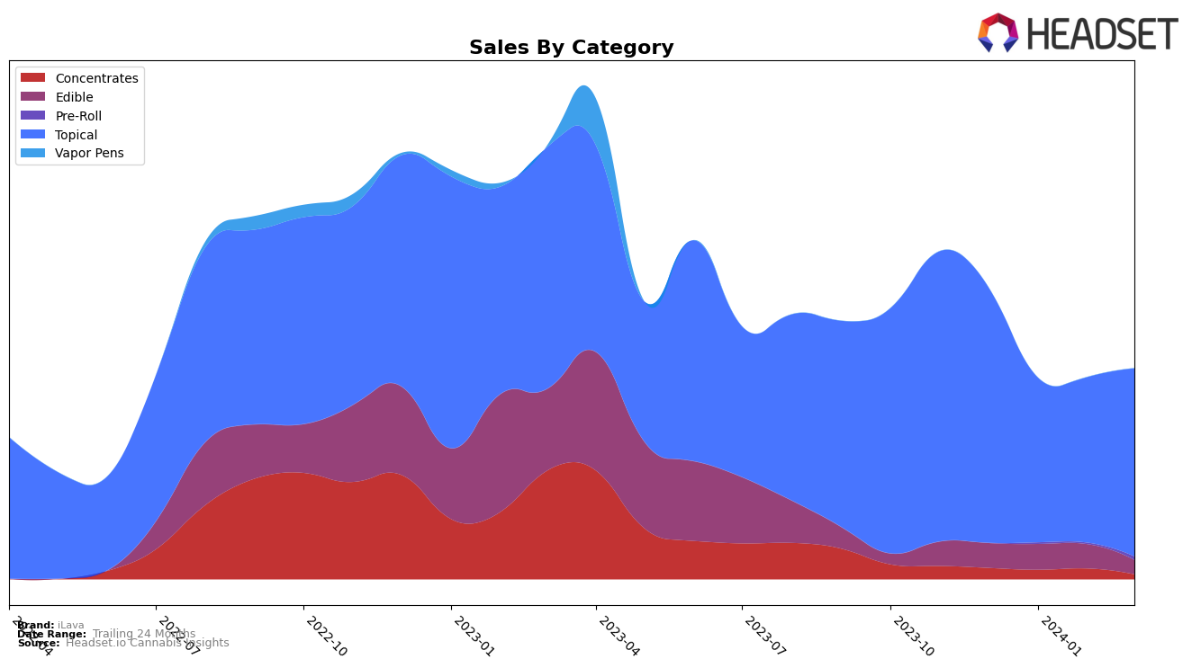iLava Historical Sales by Category