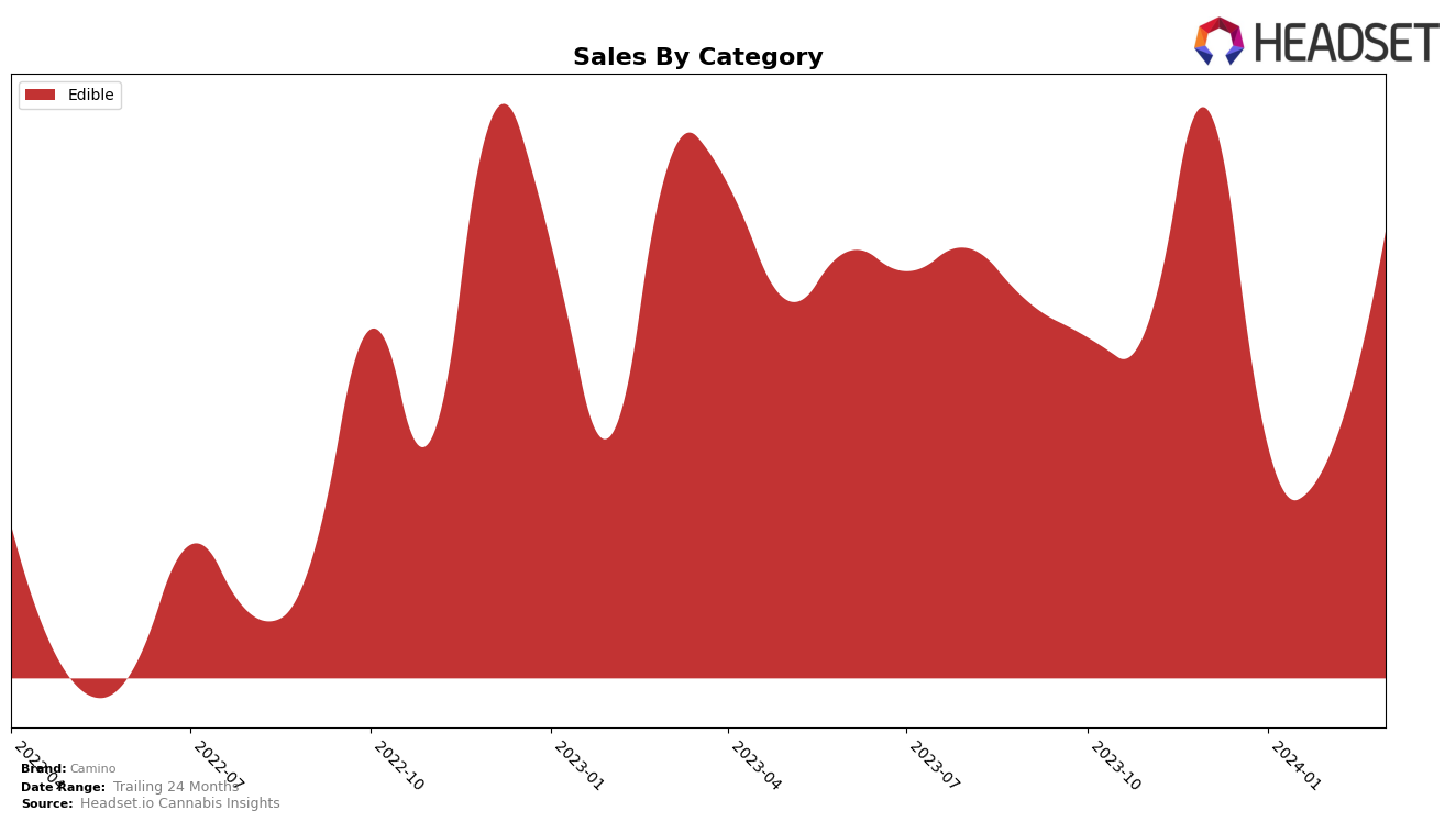 Camino Historical Sales by Category