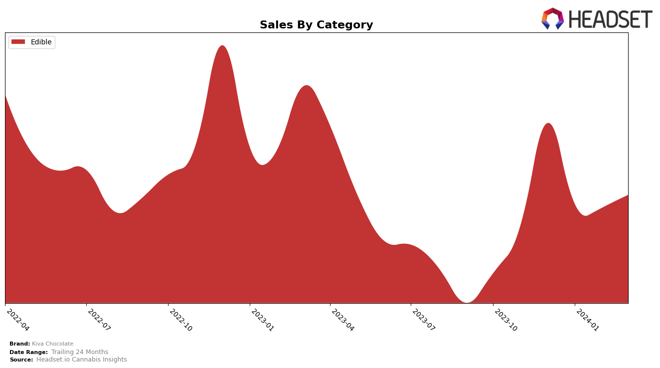 Kiva Chocolate Historical Sales by Category