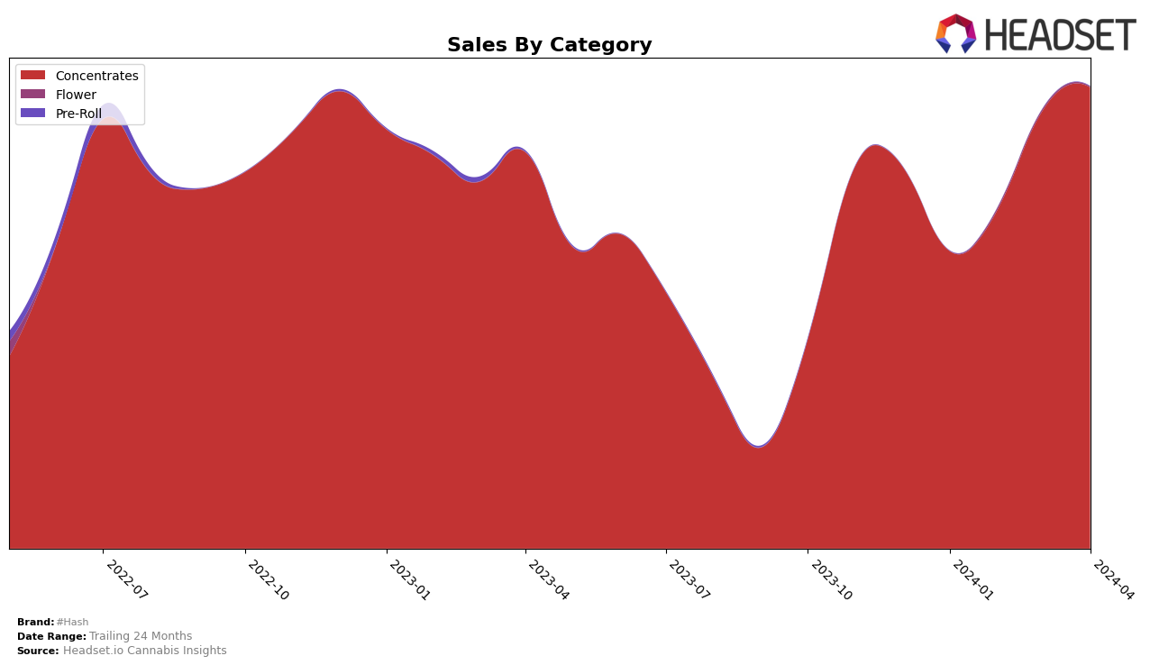 #Hash Historical Sales by Category