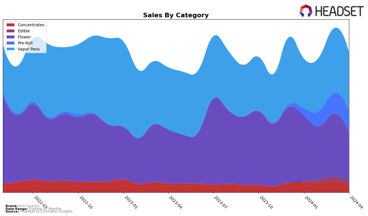 (the) Essence Historical Sales by Category
