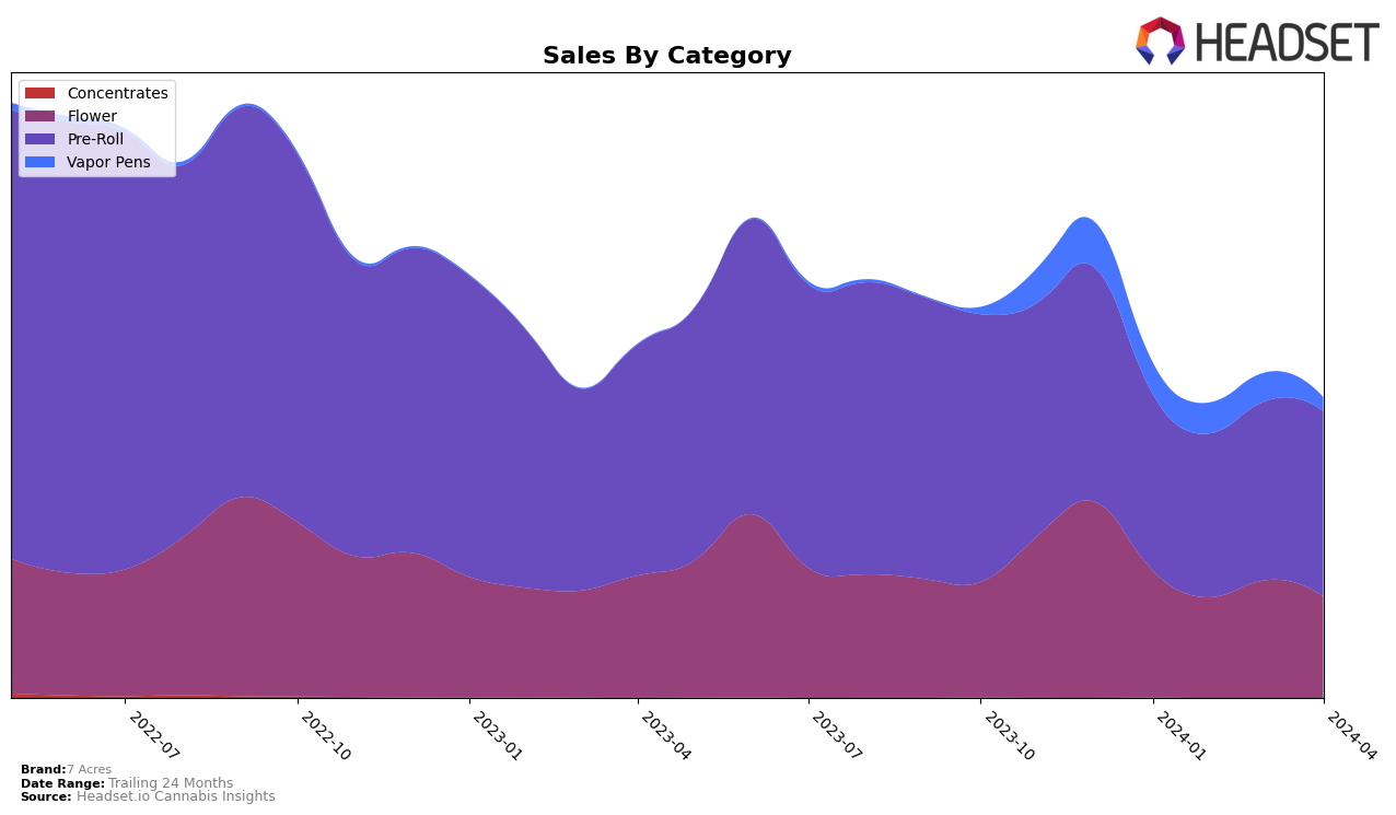 7 Acres Historical Sales by Category