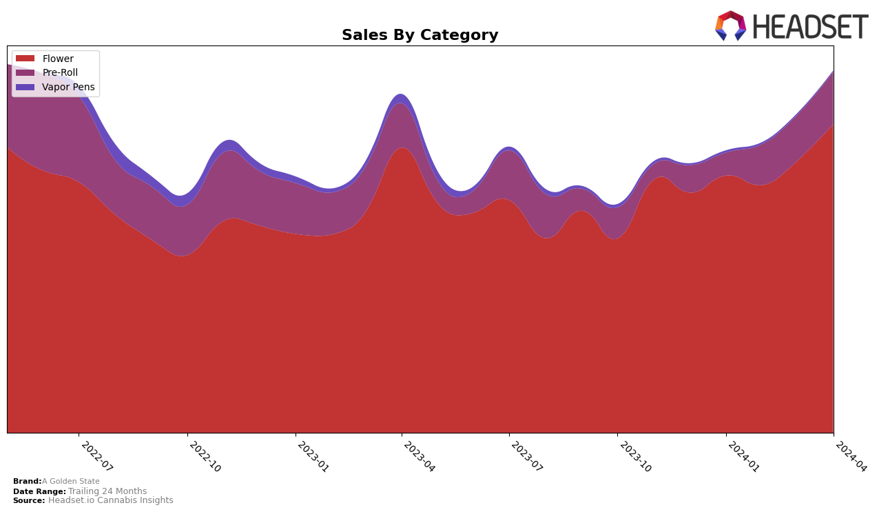 A Golden State Historical Sales by Category