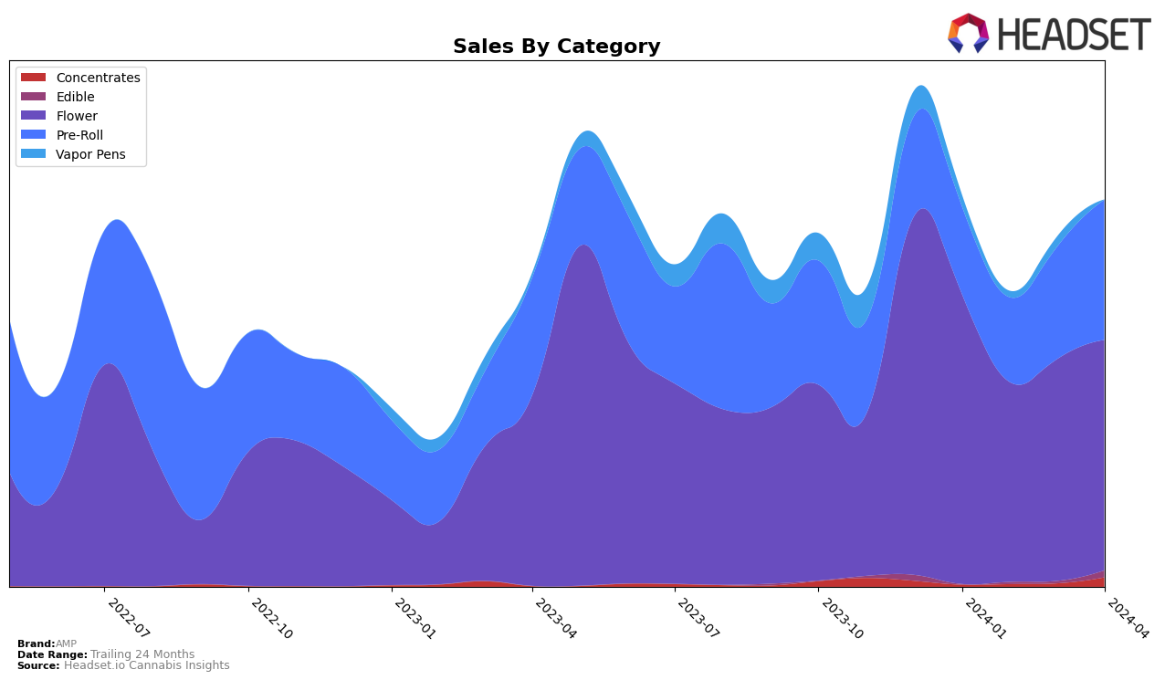 AMP Historical Sales by Category