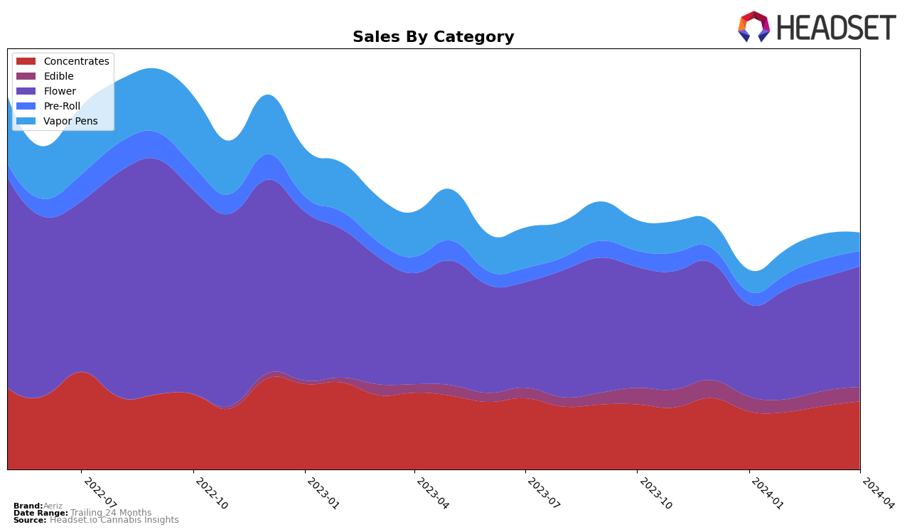 Aeriz Historical Sales by Category