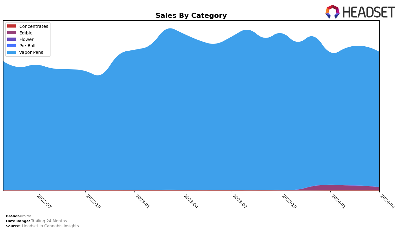 AiroPro Historical Sales by Category