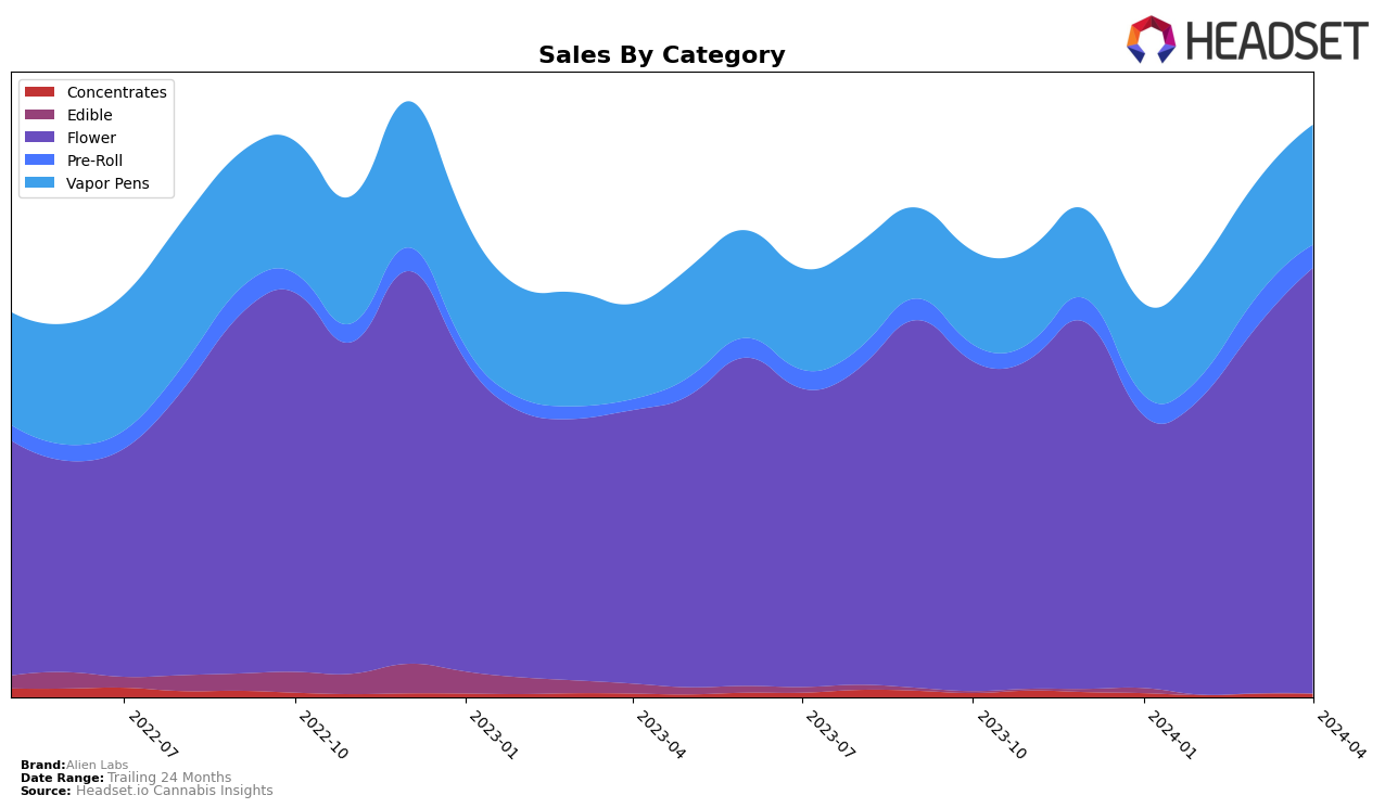 Alien Labs Historical Sales by Category