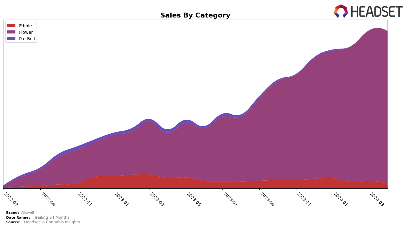 Allswell Historical Sales by Category