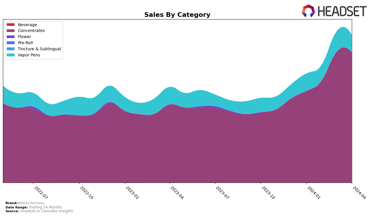 Altered Alchemy Historical Sales by Category