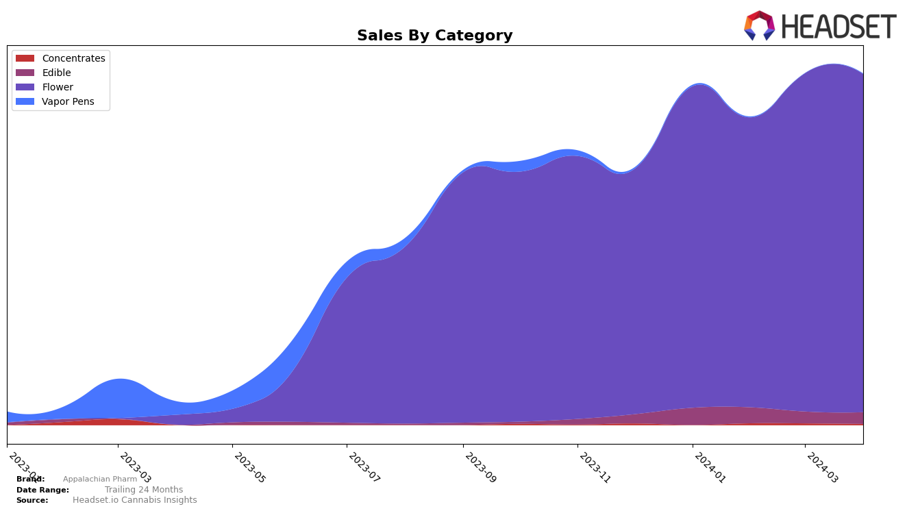 Appalachian Pharm Historical Sales by Category