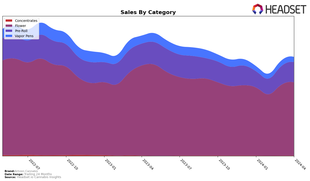 Artizen Cannabis Historical Sales by Category