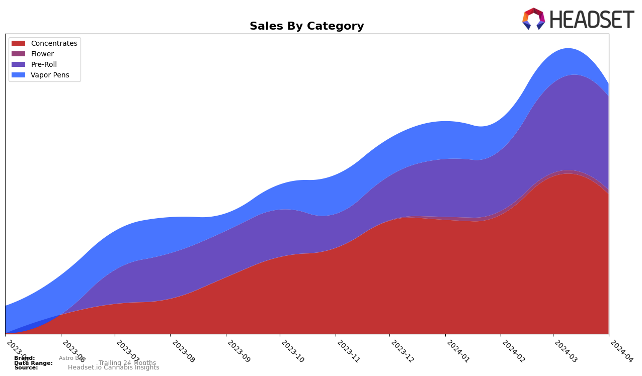 Astro Lab Historical Sales by Category