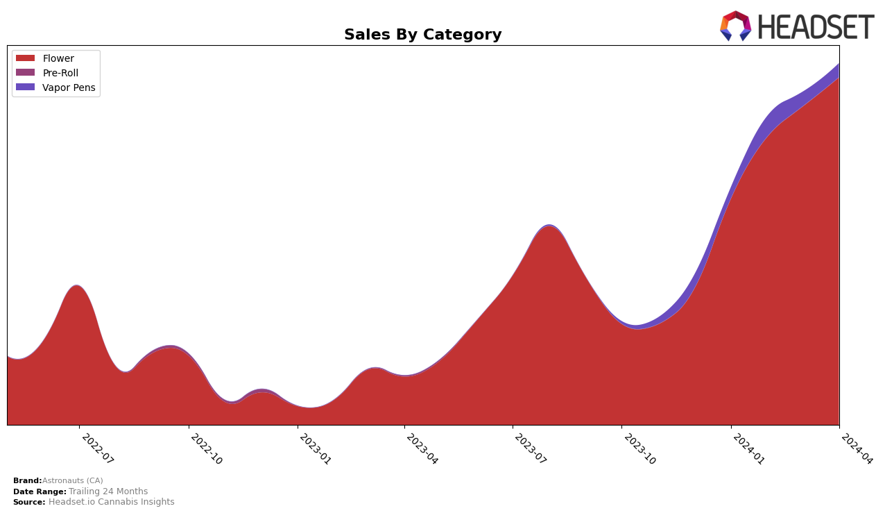 Astronauts (CA) Historical Sales by Category