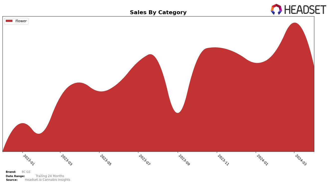 BC OZ Historical Sales by Category