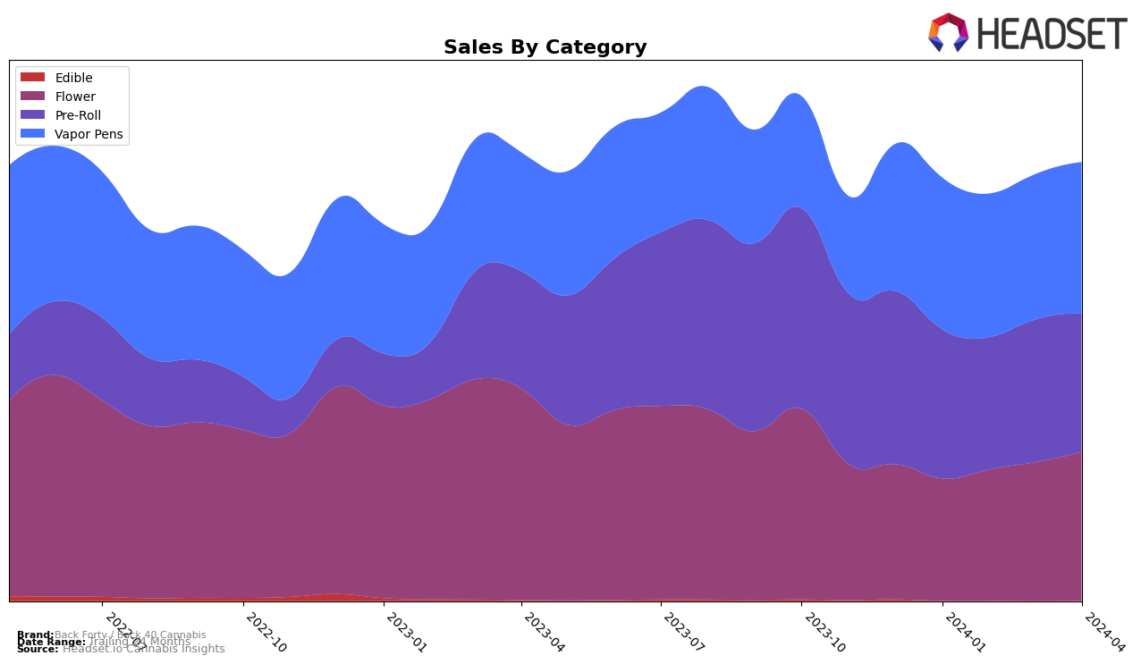 Back Forty / Back 40 Cannabis Historical Sales by Category