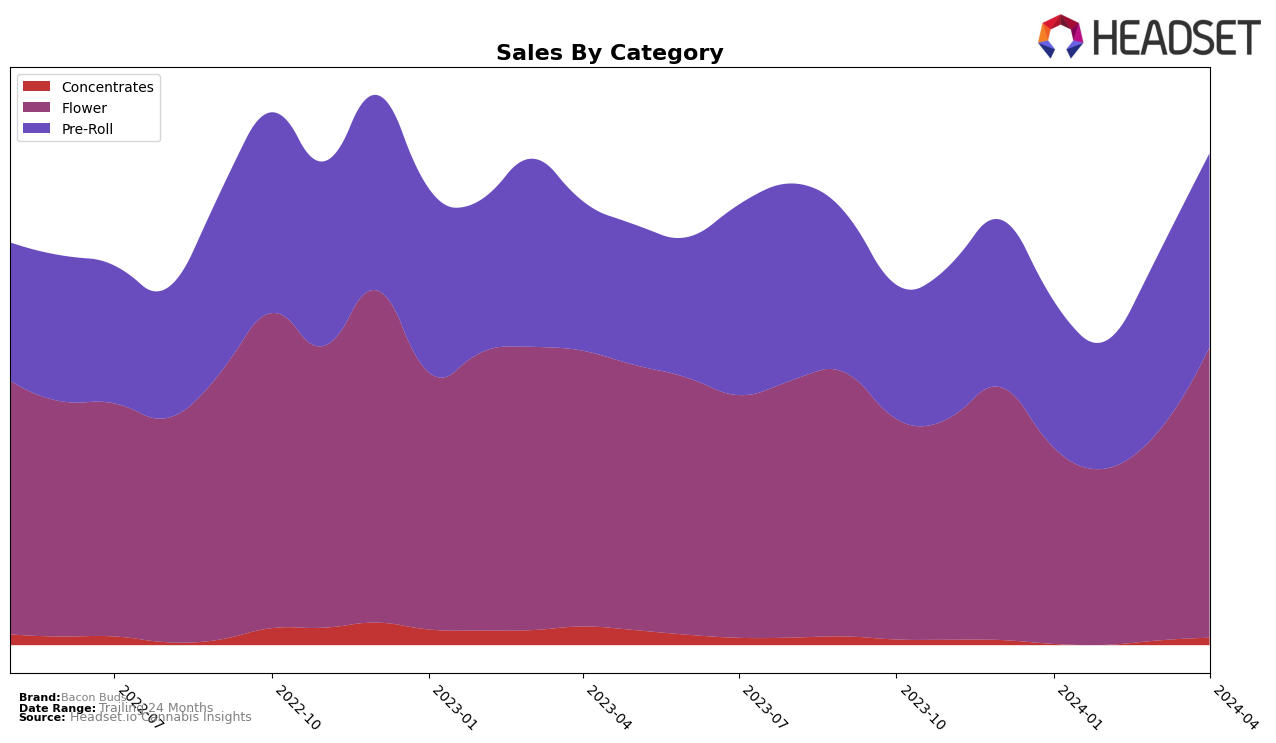 Bacon Buds Historical Sales by Category