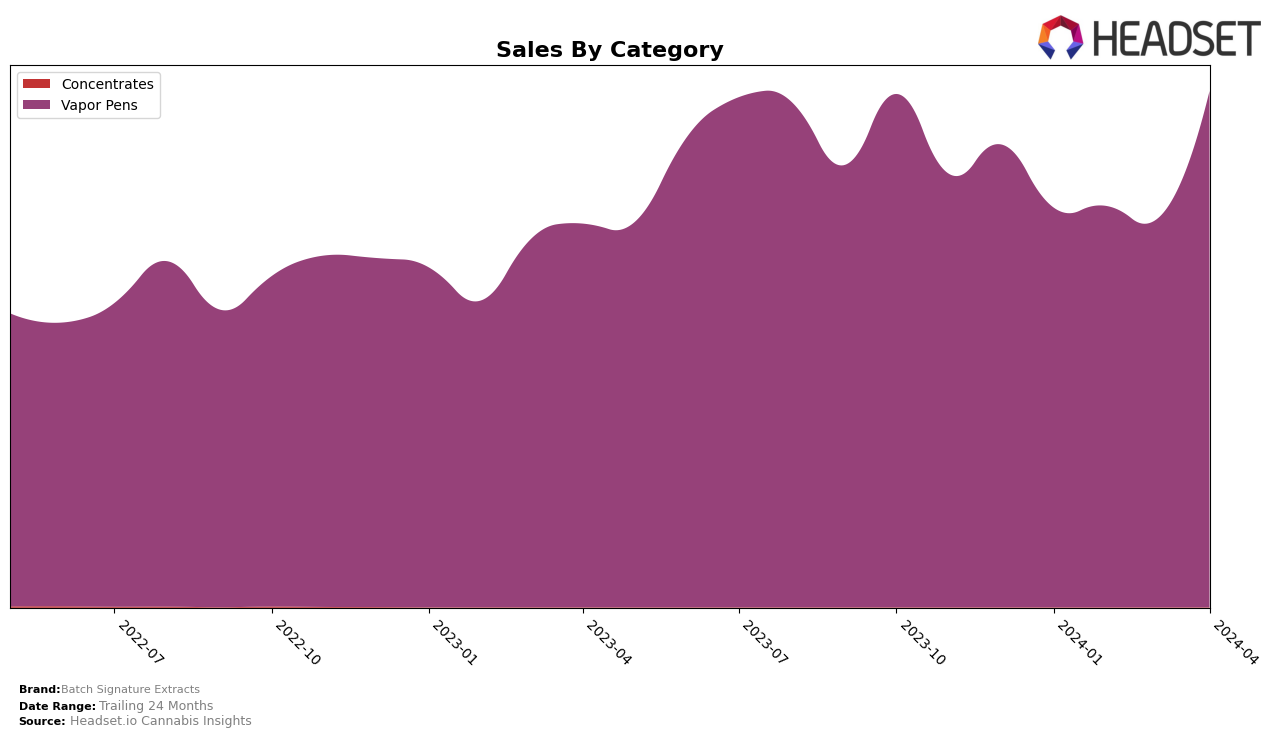 Batch Signature Extracts Historical Sales by Category