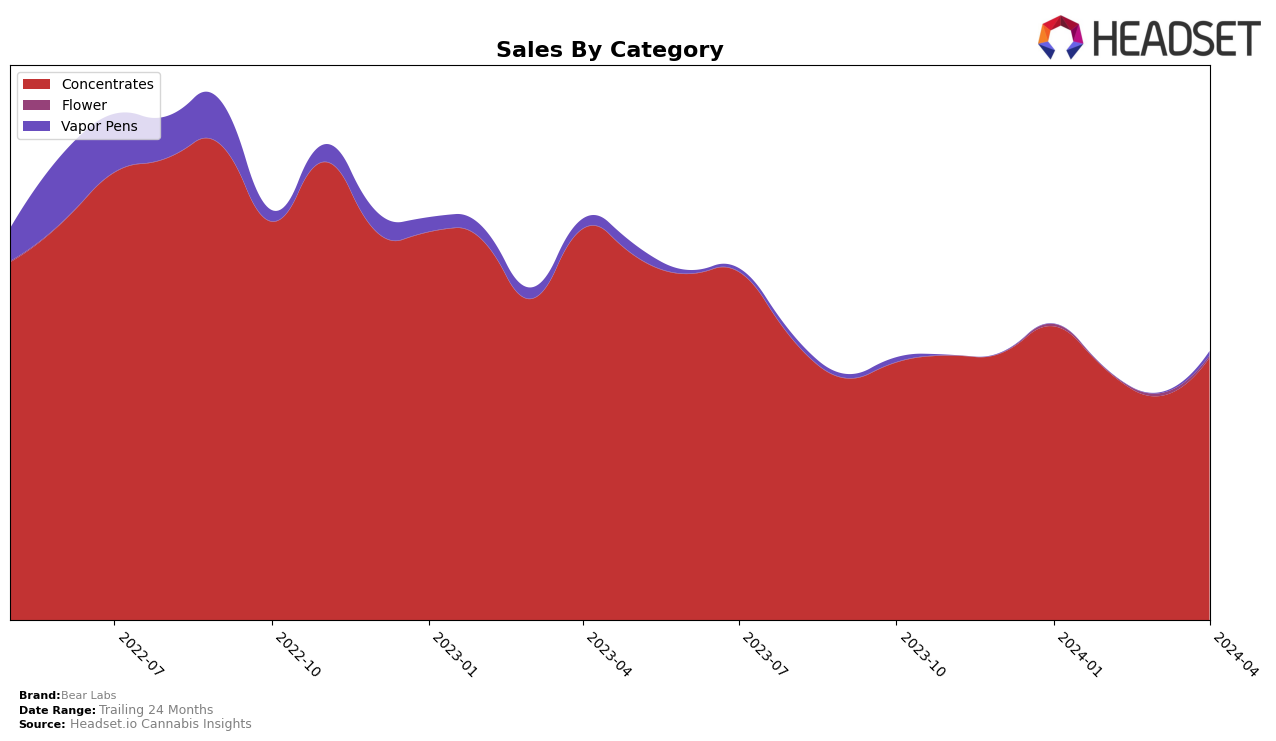 Bear Labs Historical Sales by Category
