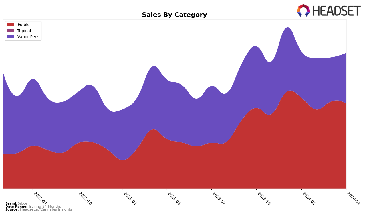 Beboe Historical Sales by Category