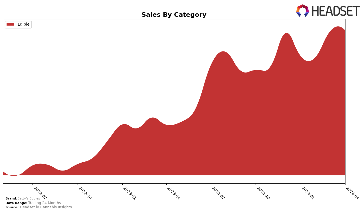 Betty's Eddies Historical Sales by Category