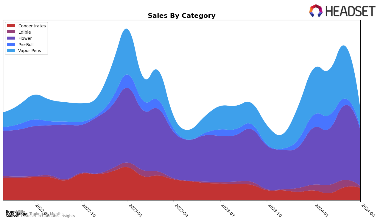 Billo Historical Sales by Category