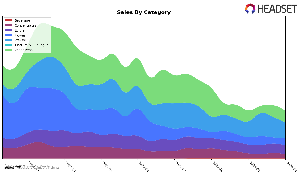 Binske Historical Sales by Category