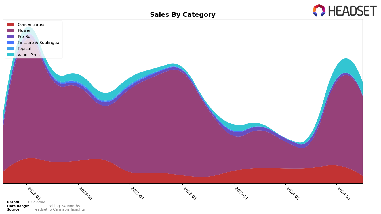 Blue Arrow Historical Sales by Category
