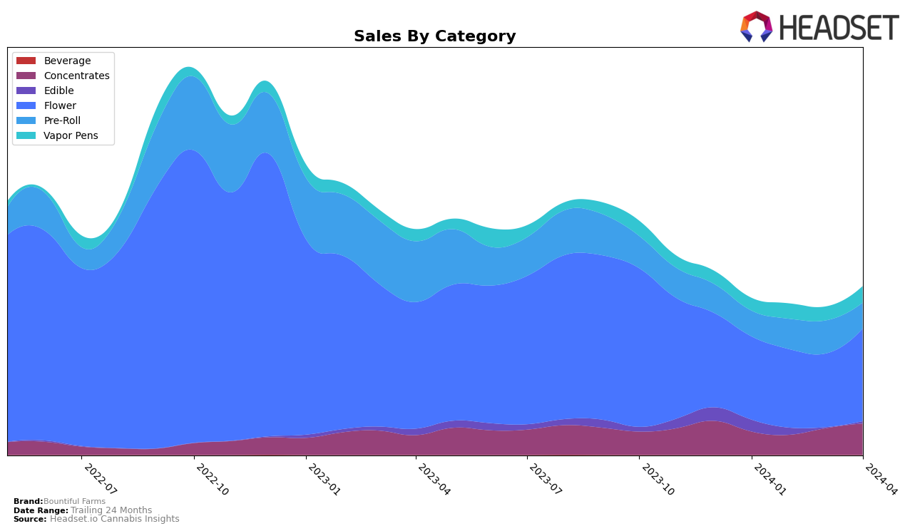 Bountiful Farms Historical Sales by Category