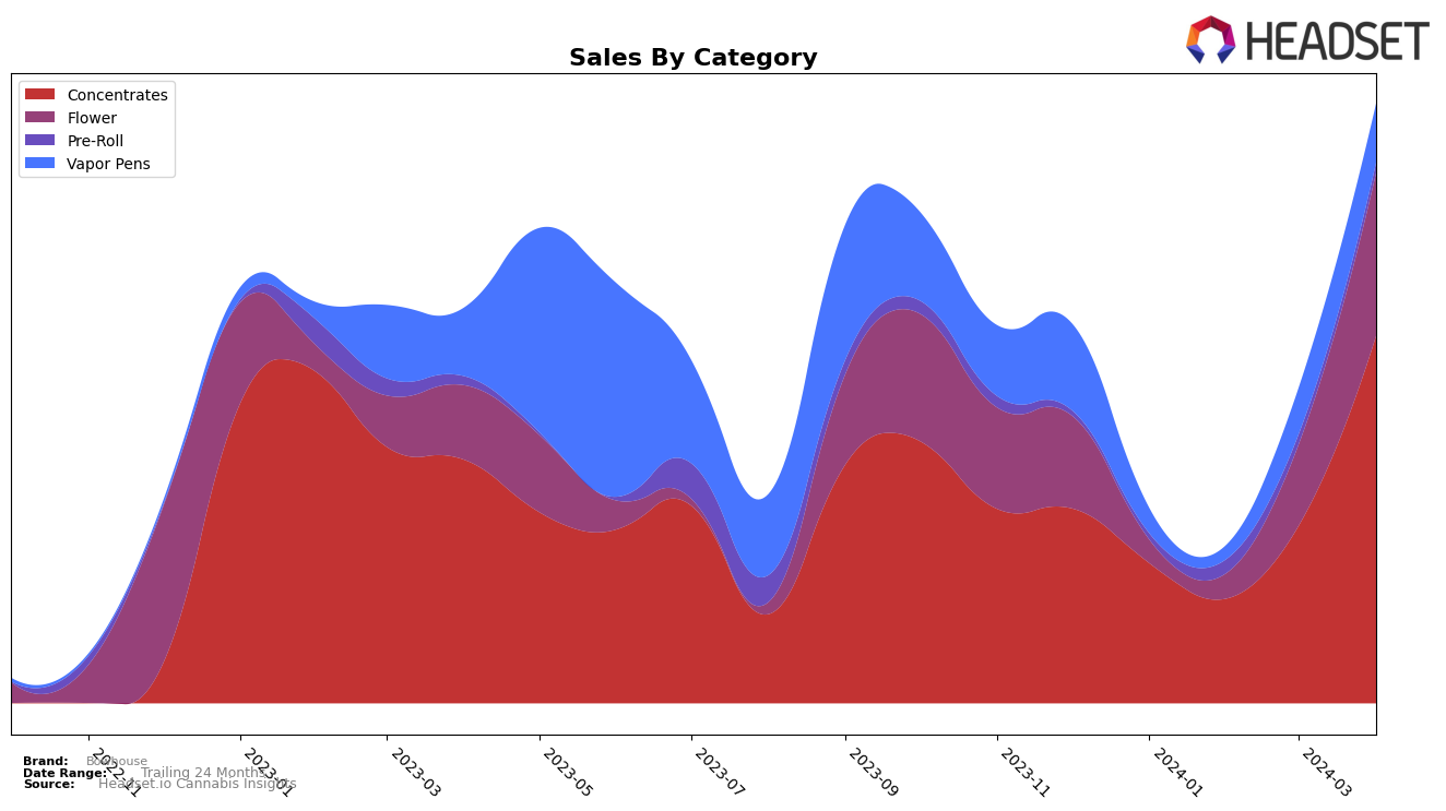Bowhouse Historical Sales by Category