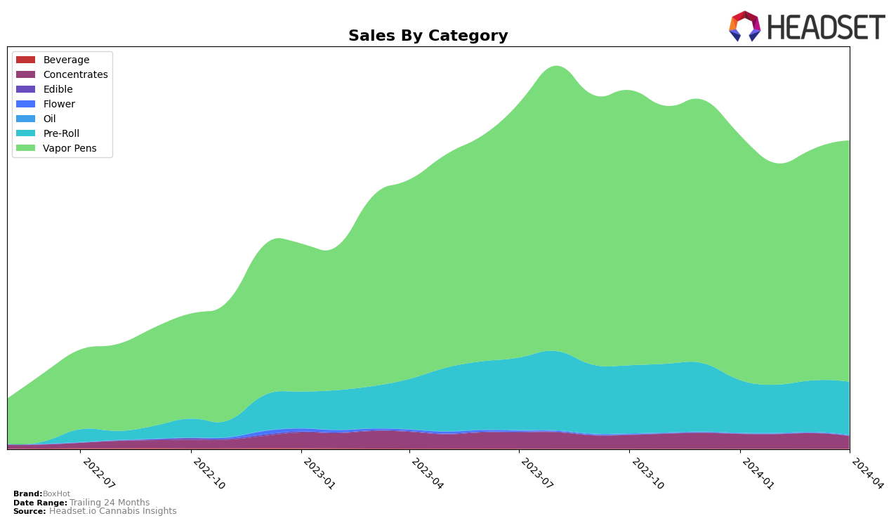 BoxHot Historical Sales by Category
