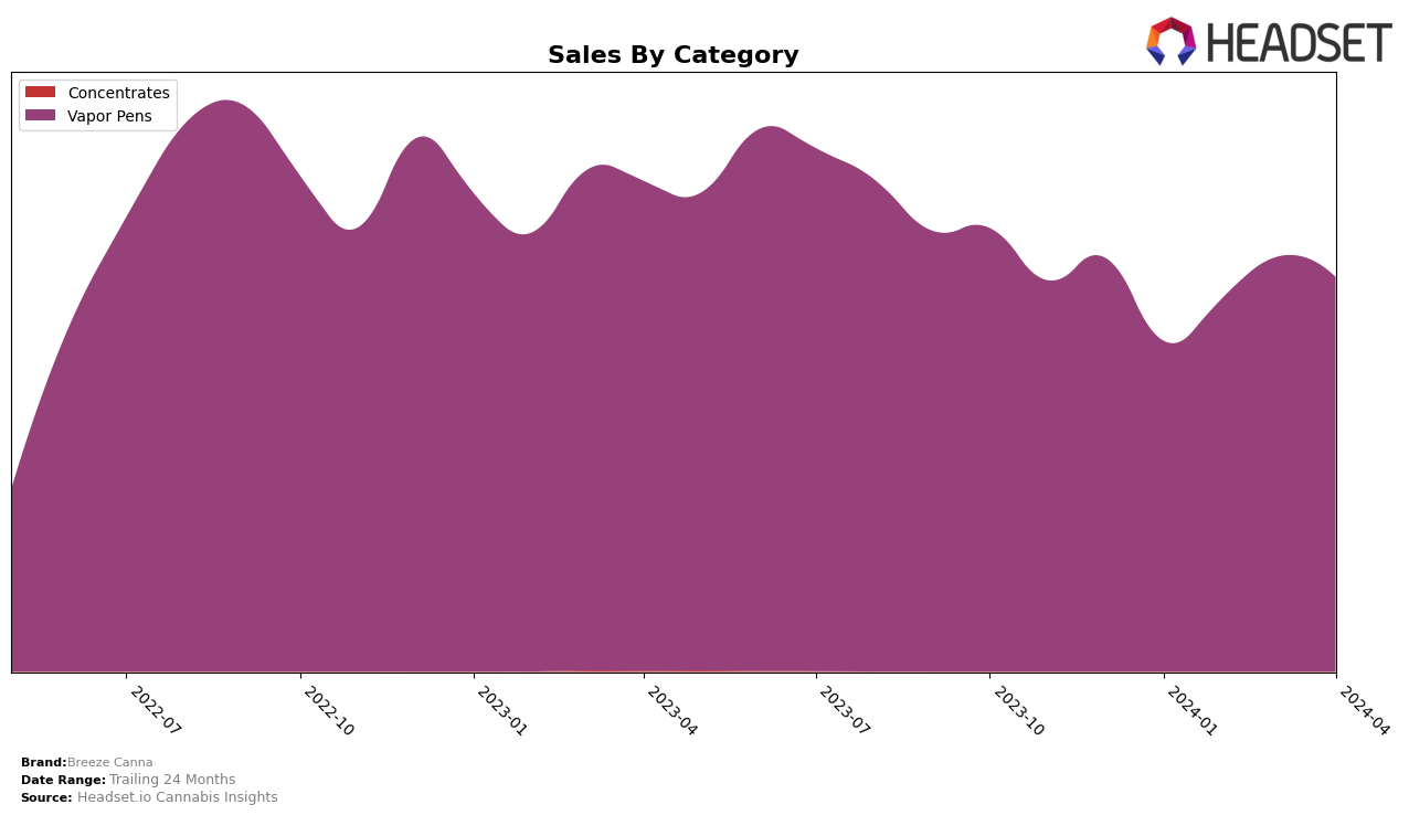 Breeze Canna Historical Sales by Category