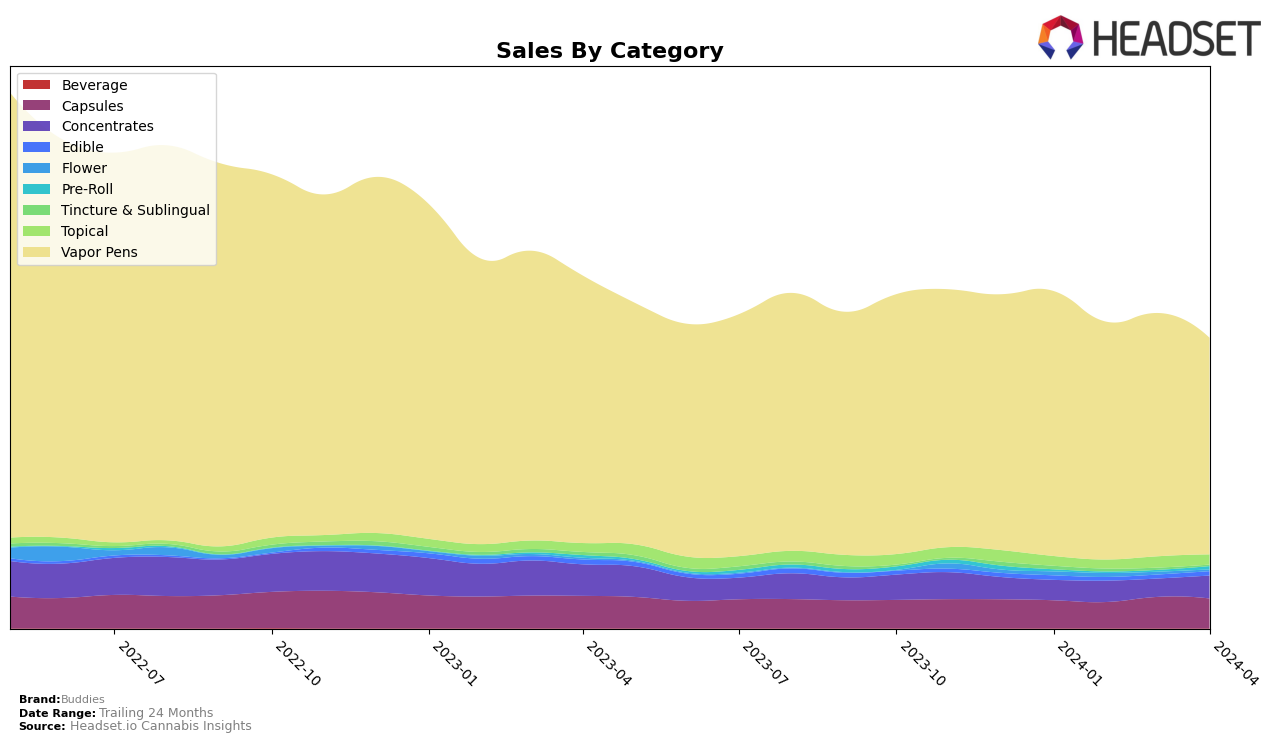 Buddies Historical Sales by Category