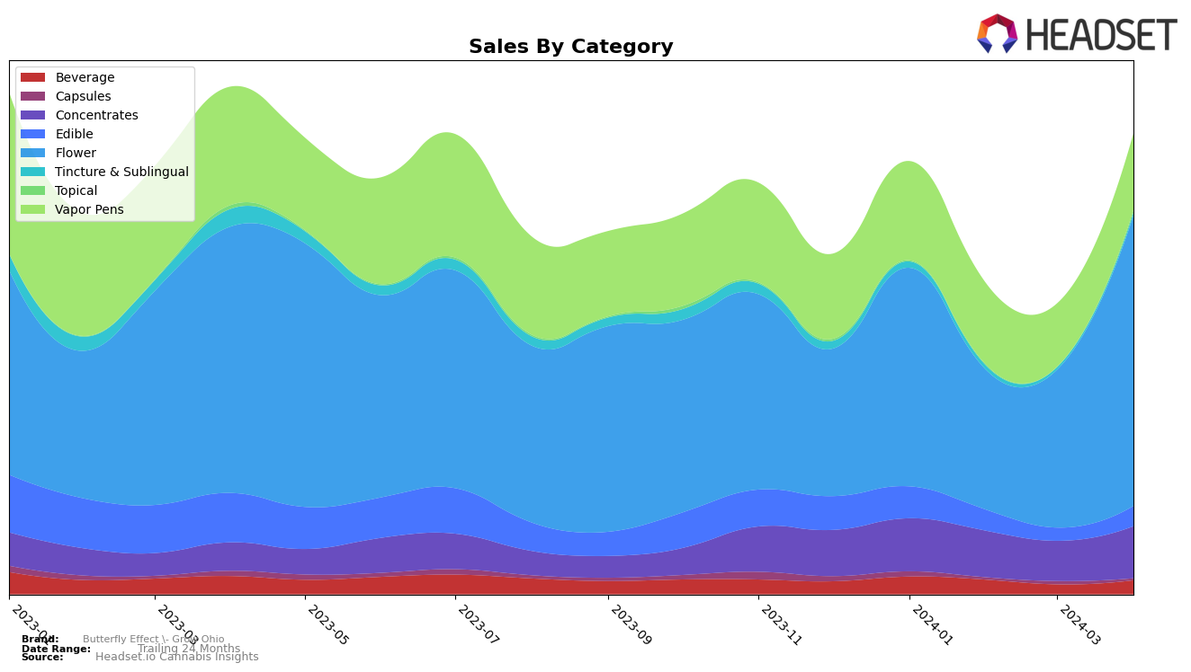 Butterfly Effect - Grow Ohio Historical Sales by Category