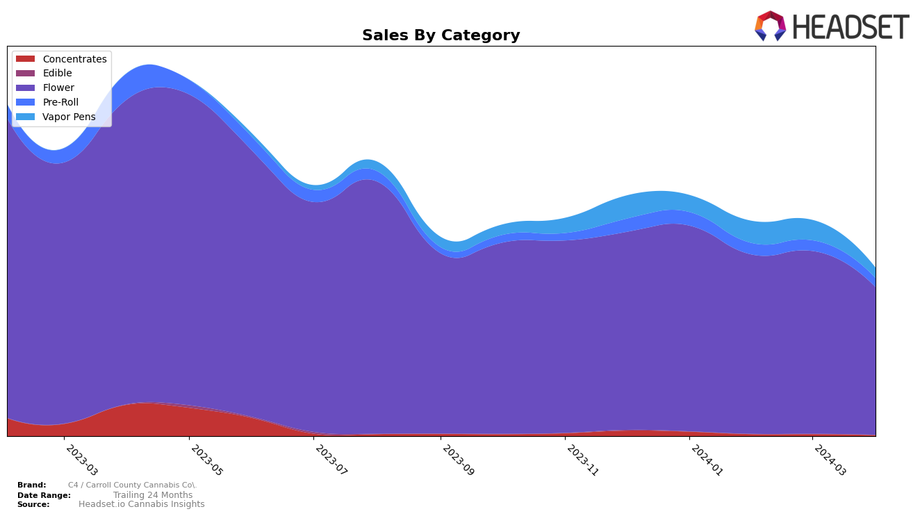C4 / Carroll County Cannabis Co. Historical Sales by Category